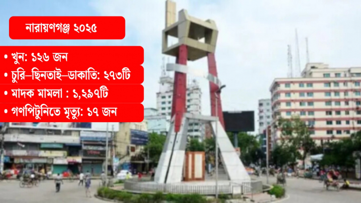 নিরাপত্তাহীন এক নগরী নারায়ণগঞ্জ! 